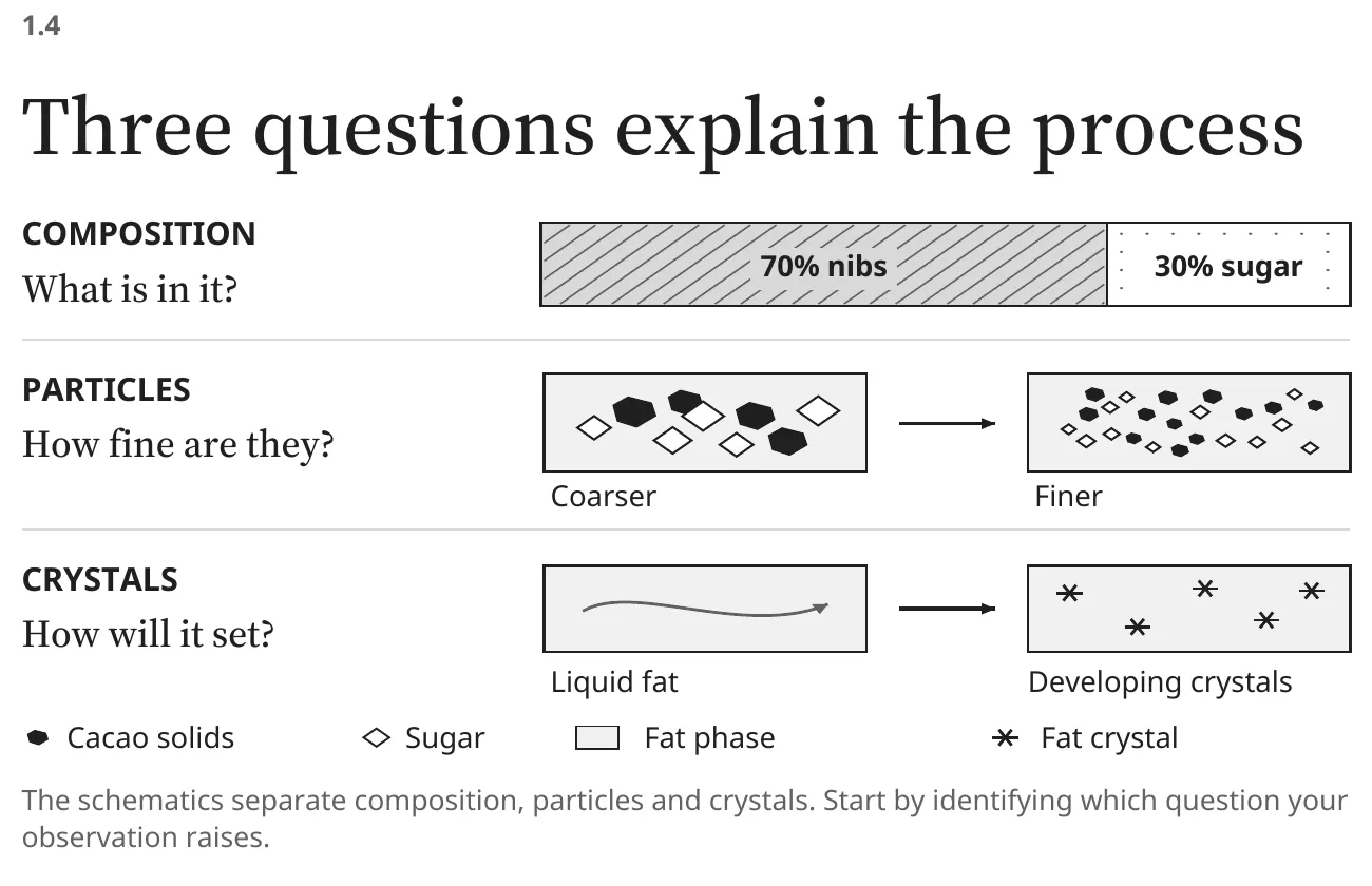 Detail of book page 9, “Three questions explain the process”: schematics for composition (70% nibs, 30% sugar), particles (coarser to finer) and crystals (liquid fat to developing crystals).