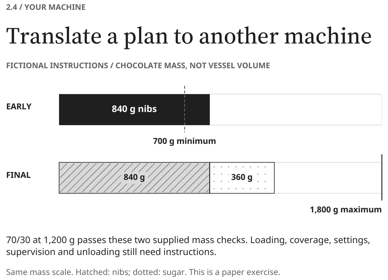 Detail of book page 29, “Translate a plan to another machine”: on fictional instructions, an early-stage bar of 840 g nibs clears a 700 g minimum, and a final 840 g nibs plus 360 g sugar stays under a 1,800 g maximum.