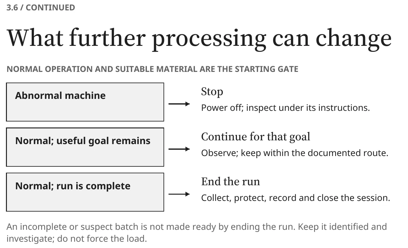 Detail of book page 49, “What further processing can change”: abnormal machine leads to stop; normal with a useful goal remaining leads to continue for that goal; normal with the run complete leads to end the run.