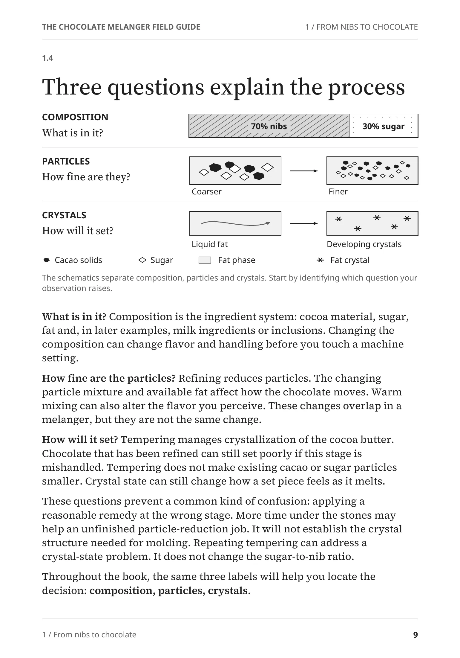 Page 9 in full: “Three questions explain the process”, with schematics for composition, particles and crystals.