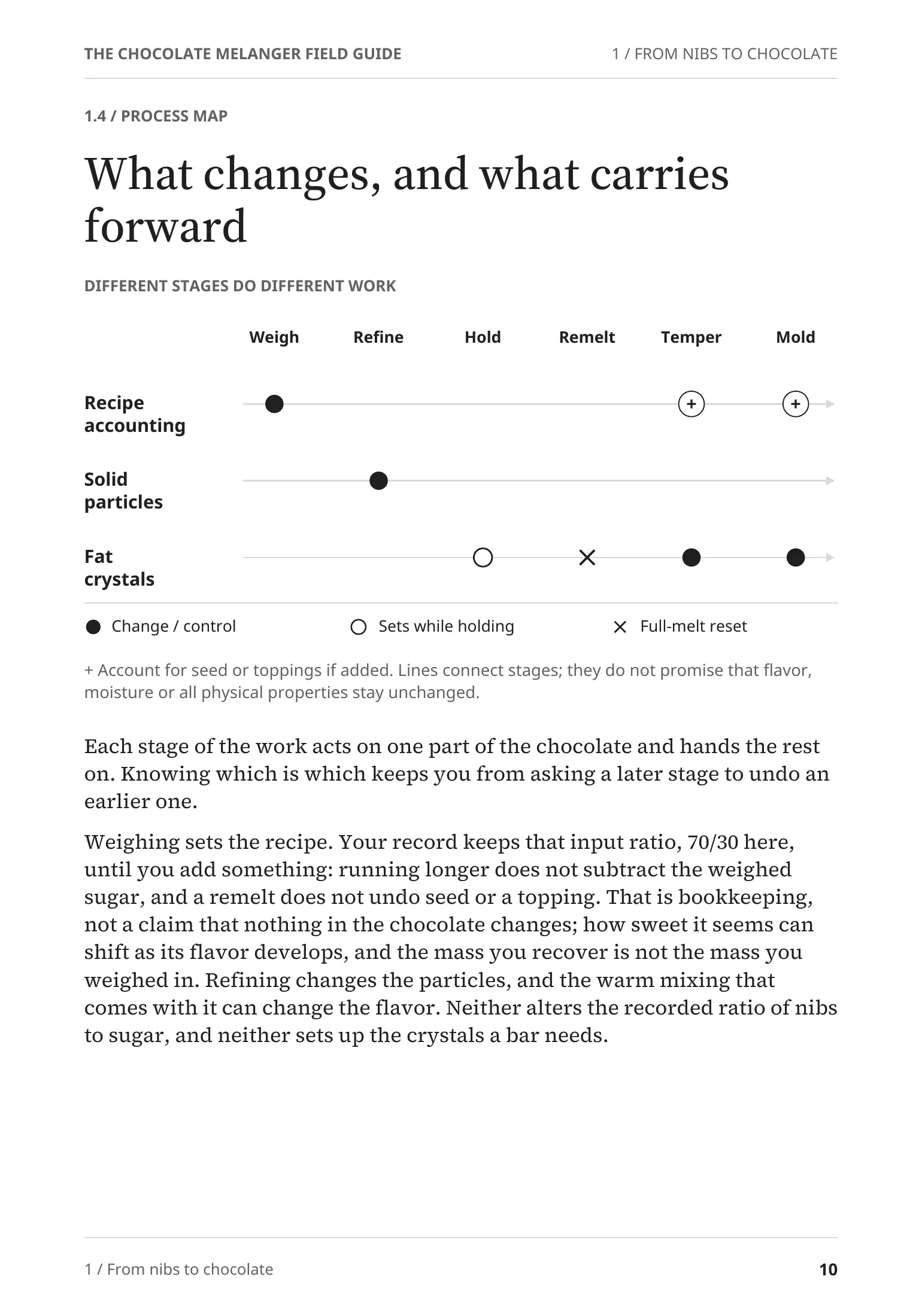 Page 10 in full: “What changes, and what carries forward”, a process map of what each stage changes, from weighing to molding.
