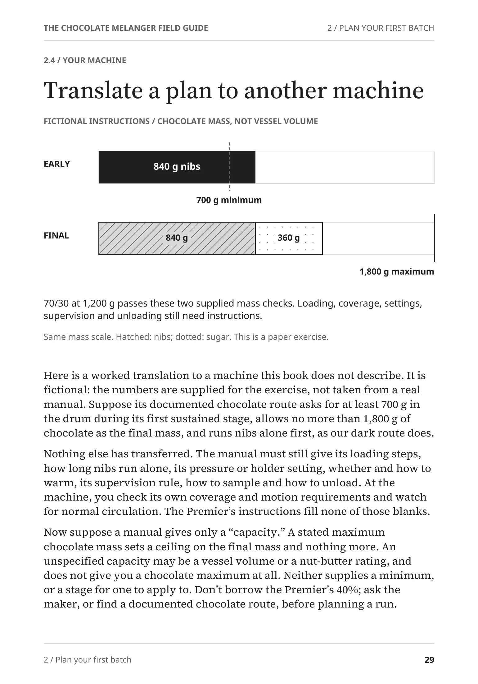 Page 29 in full: “Translate a plan to another machine”, a fictional machine’s 700 g early minimum and 1,800 g maximum.