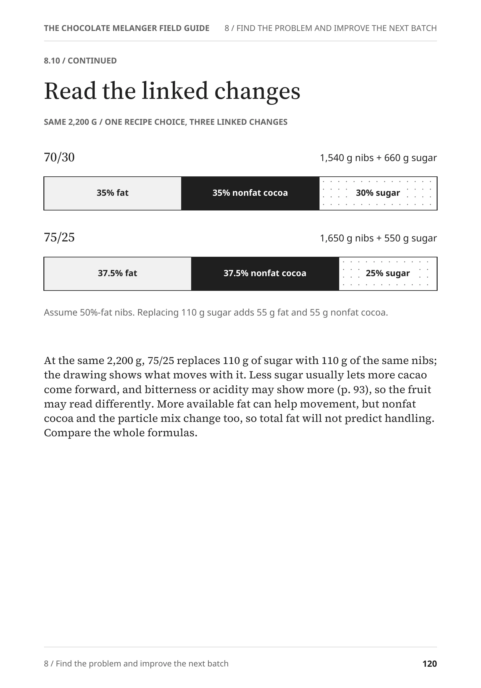 Page 120 in full: “Read the linked changes”, bars comparing 70/30 and 75/25 at 2,200 g as fat, nonfat cocoa and sugar.